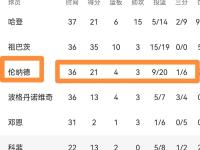 开云体育-包含快船惜败猛龙，遭遇三连败的词条
