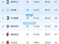 开云体育中国-国米主场大胜，紧咬榜首位置