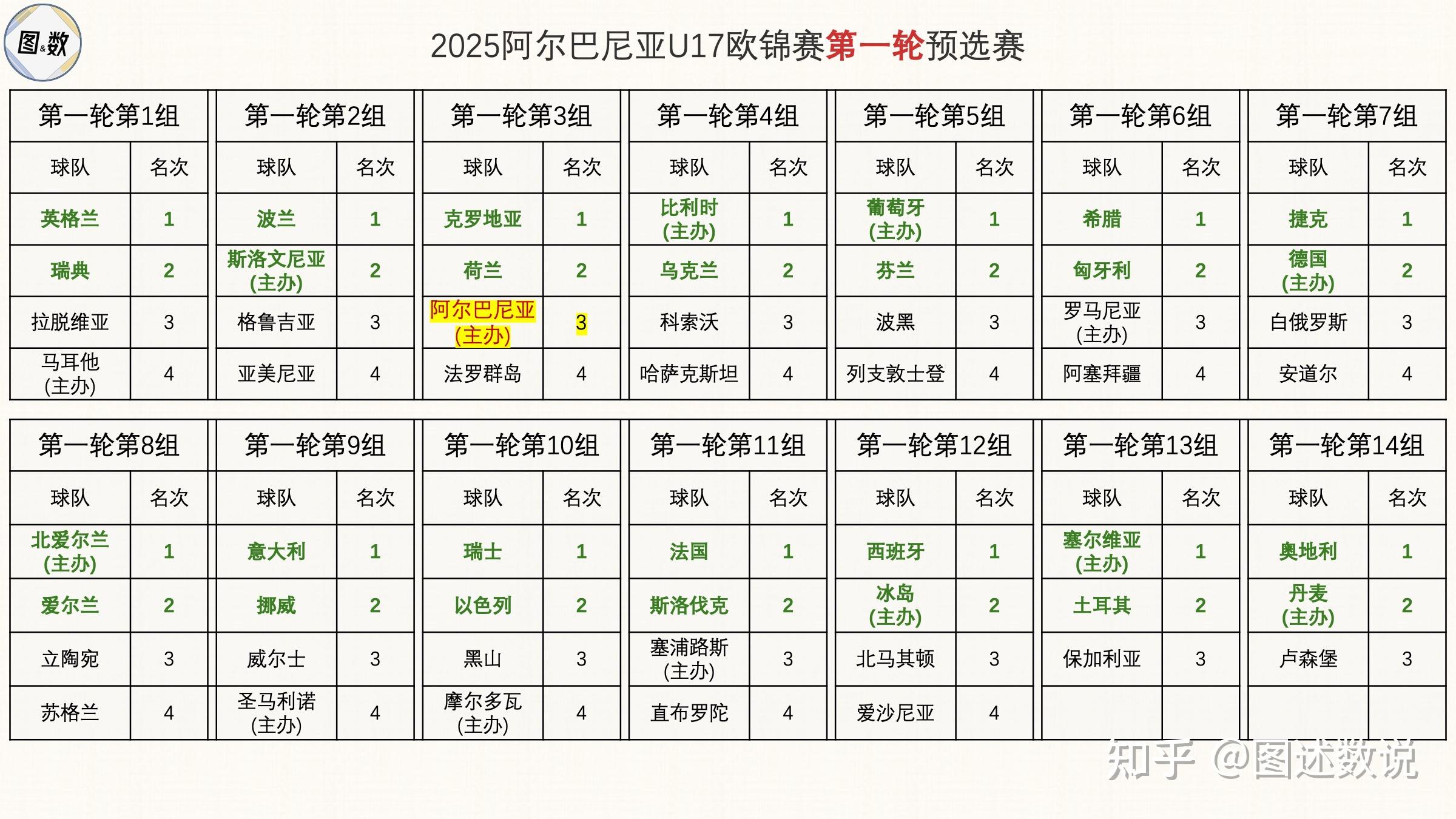 关于瑞士大胜克罗地亚，欧预赛小组赛实力获认可的信息