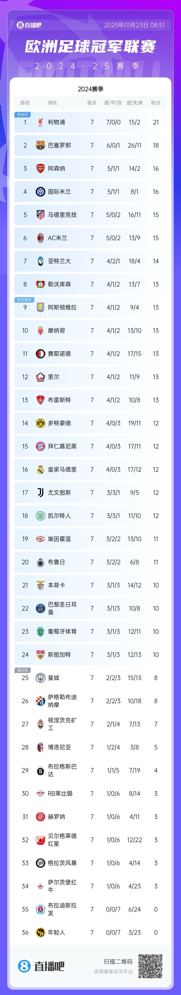 欧冠战绩出炉，皇家马德里高居积分榜首
