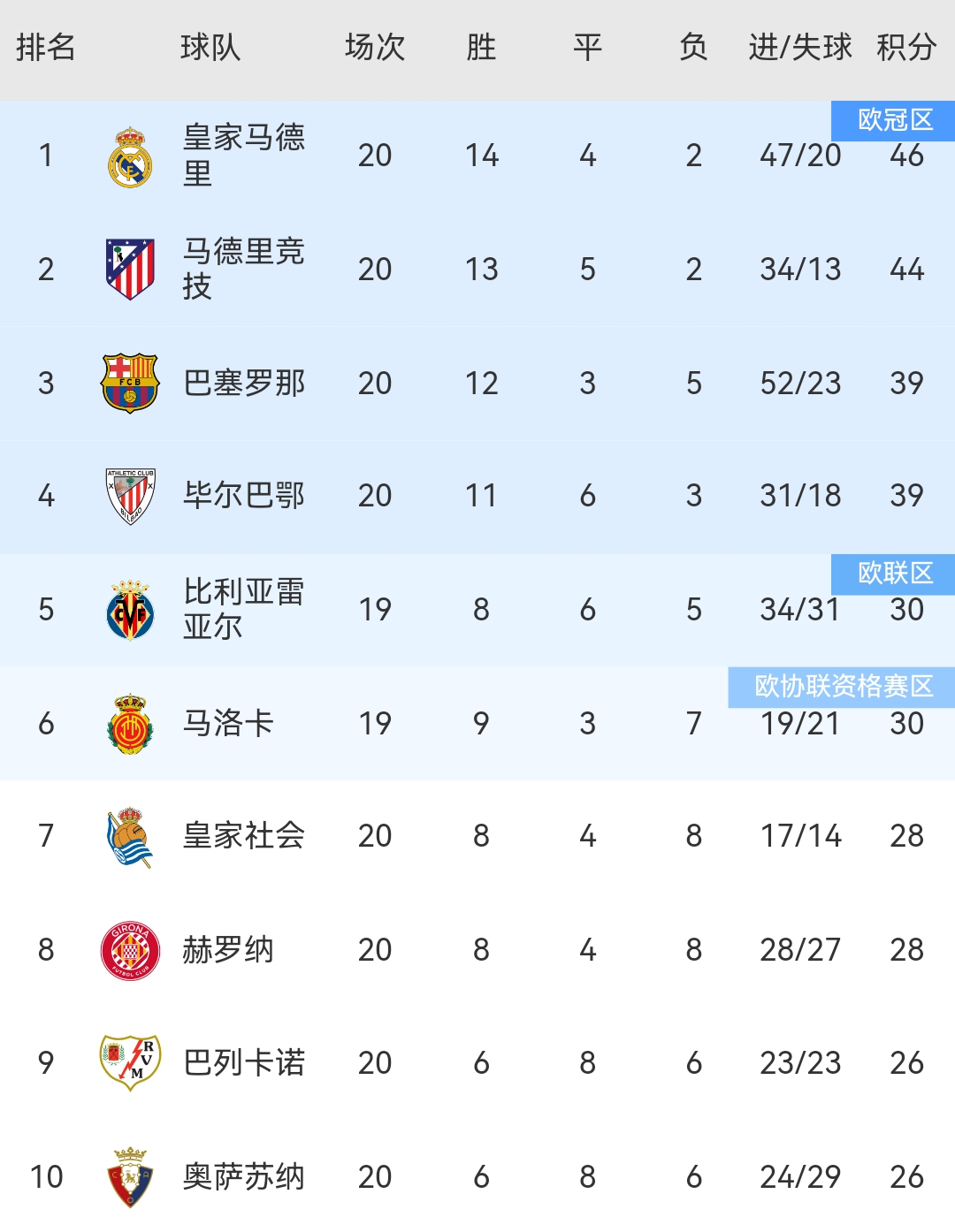 欧冠战绩出炉，皇家马德里高居积分榜首