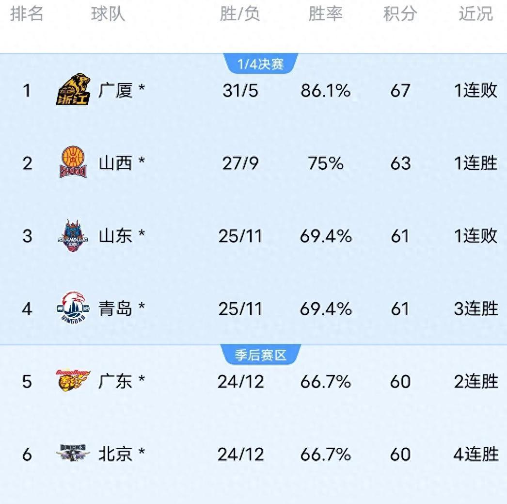 关于广东队再次战胜北京队，继续领跑积分榜的信息
