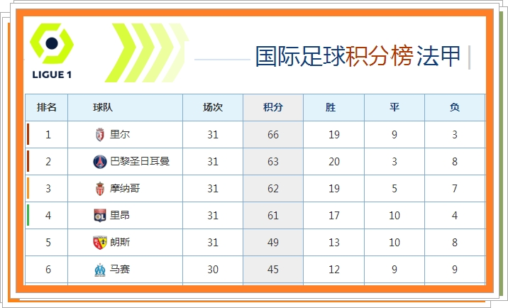 里尔客场大胜，积分榜位置上升