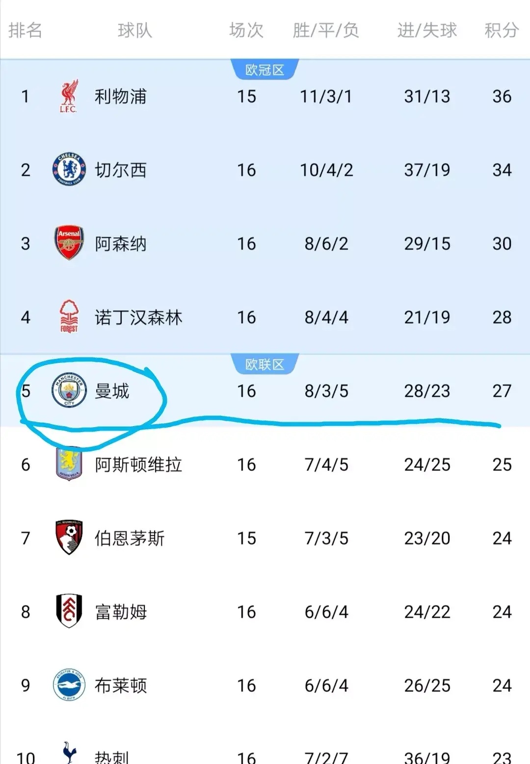 曼城攻防兼备，旗鼓相当领跑积分榜