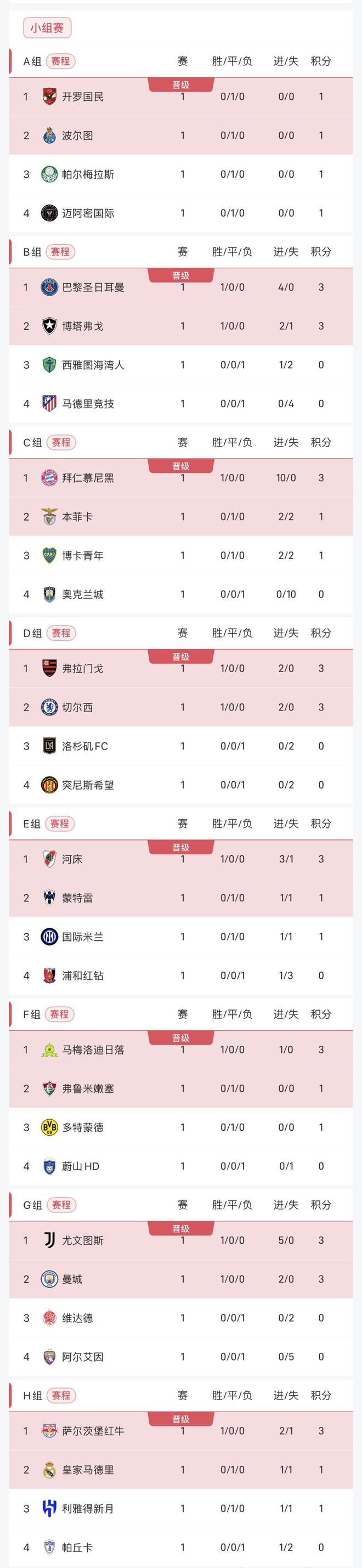 皇马连胜品质，占据积分榜高地