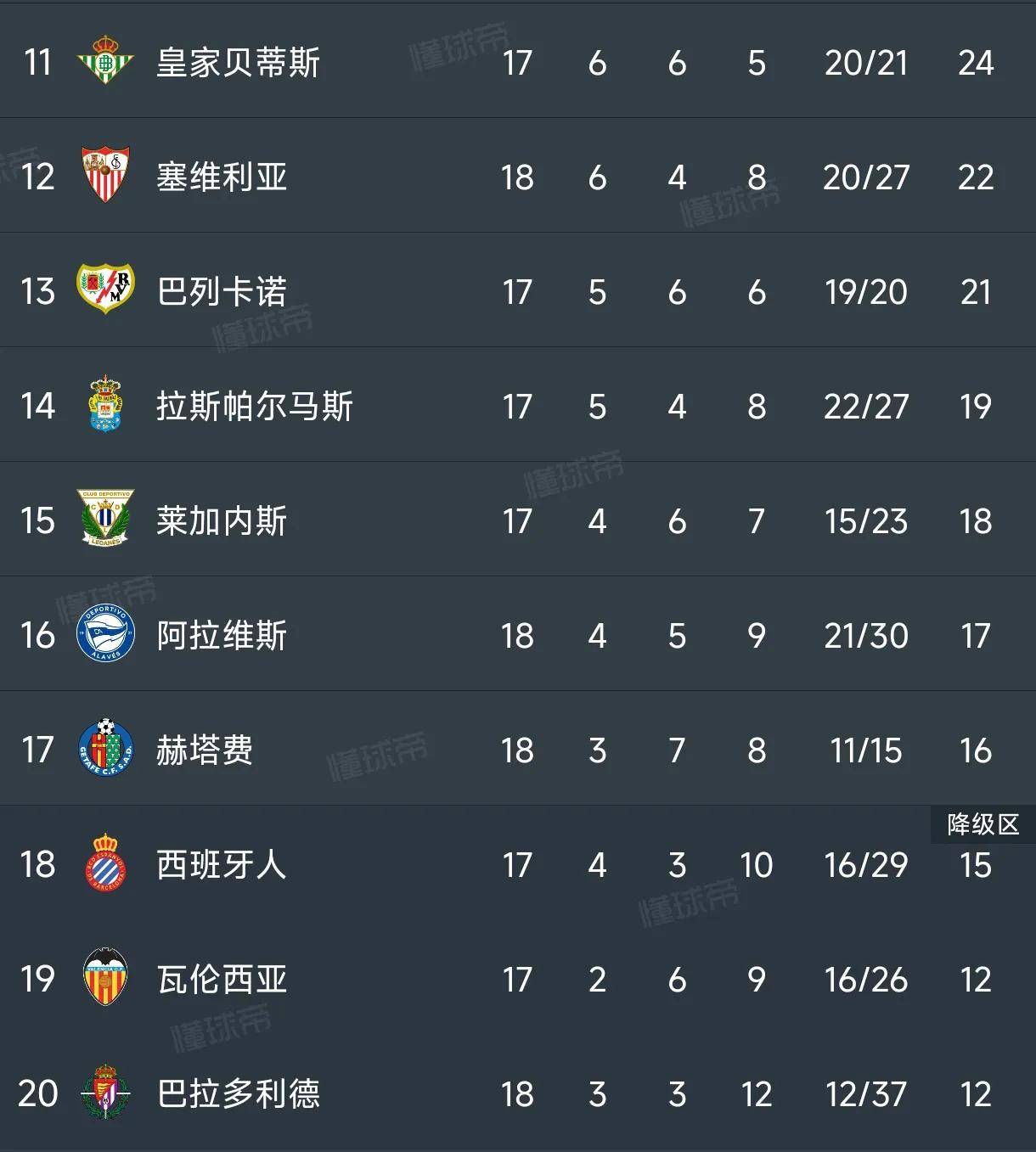 皇马客场胜马赛，积分榜领先优势巨大