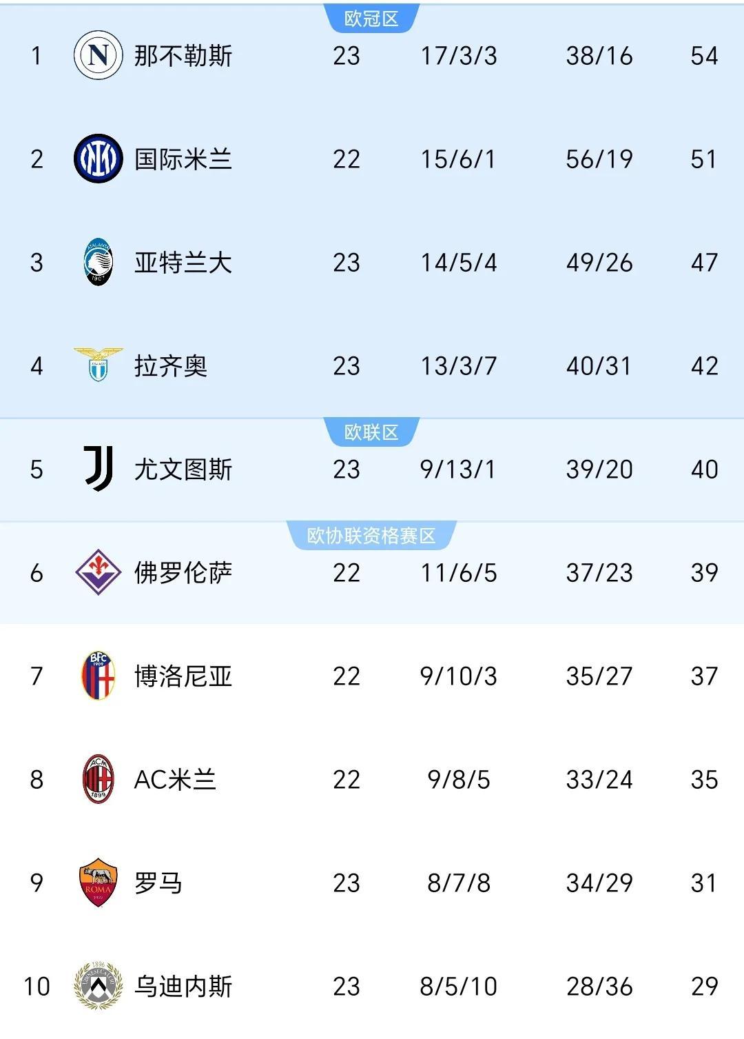 国米主场大胜,紧咬榜首位置 国米主场大胜,紧咬榜首位置