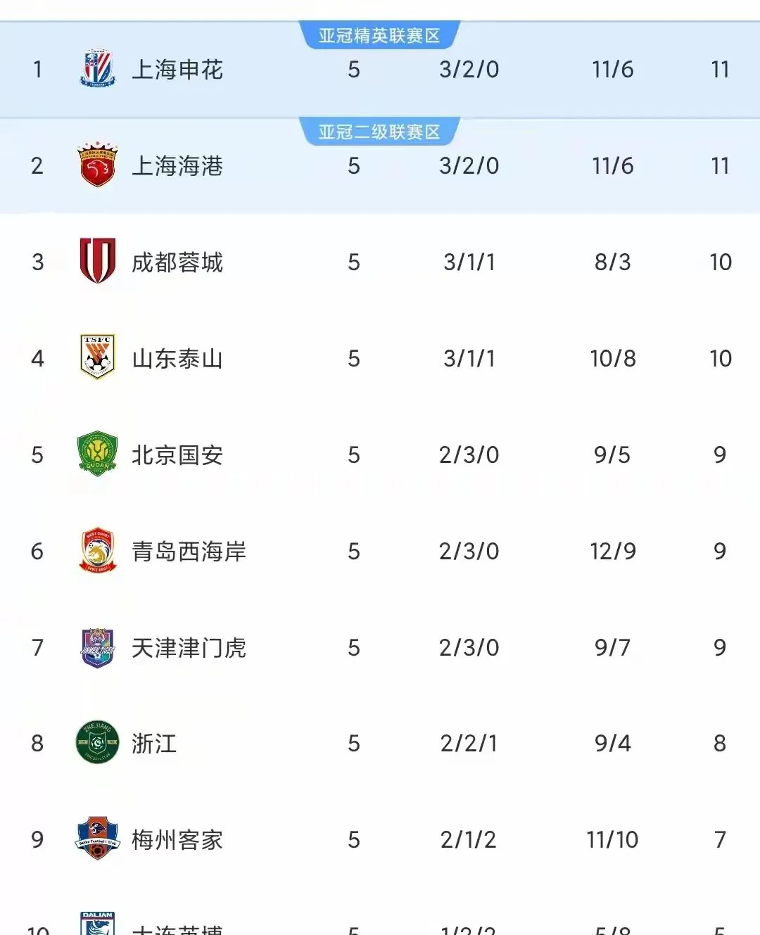 中国足球超级联赛第五轮战罢,广州恒大暂列榜首的简单介绍 中国足球超级联赛第五轮战罢,广州恒大暂列榜首的简单介绍